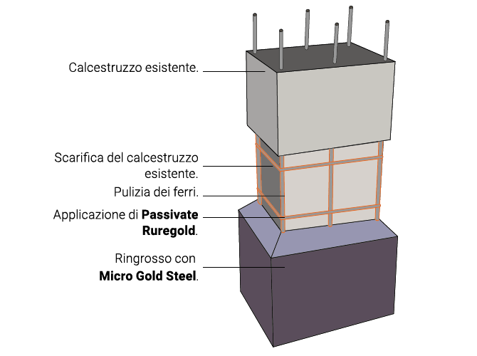 Rinforzo pilastri microcalcestruzzi Ruregold